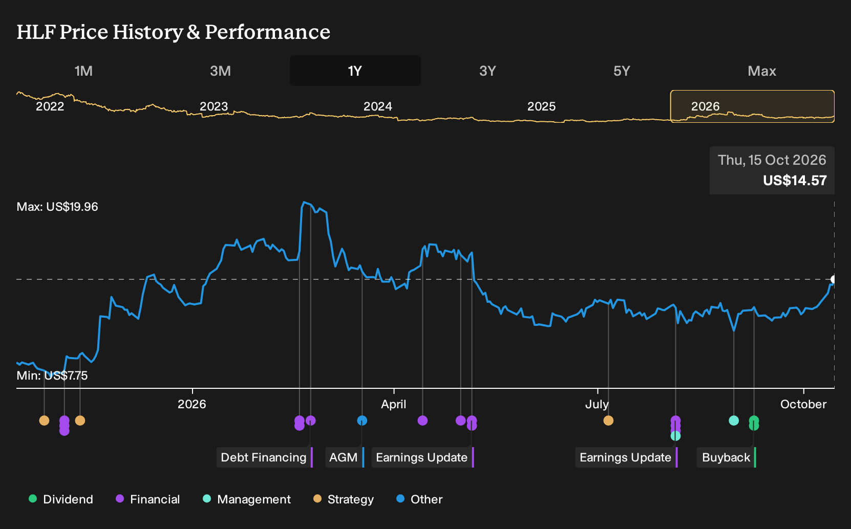 NYSE:HLF 1-Year Stock Price Chart