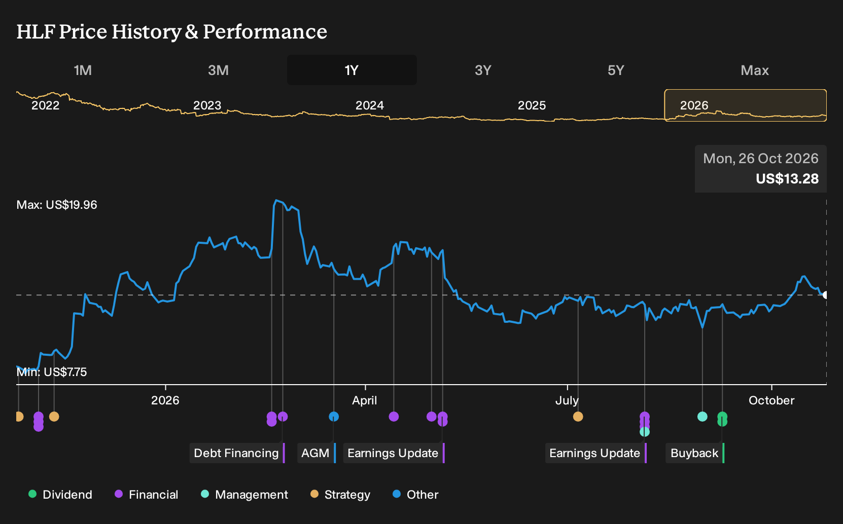 NYSE:HLF 1-Year Stock Price Chart