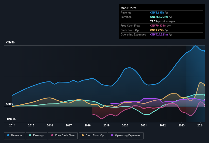earnings-and-revenue-history