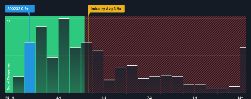 ps-multiple-vs-industry