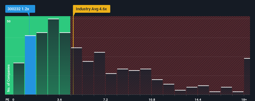 ps-multiple-vs-industry