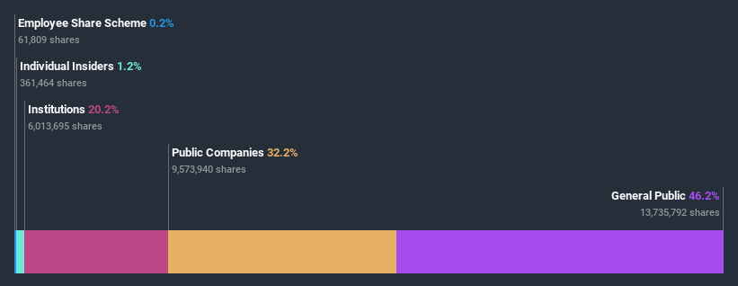 ownership-breakdown