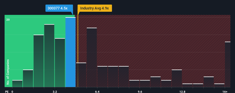 ps-multiple-vs-industry