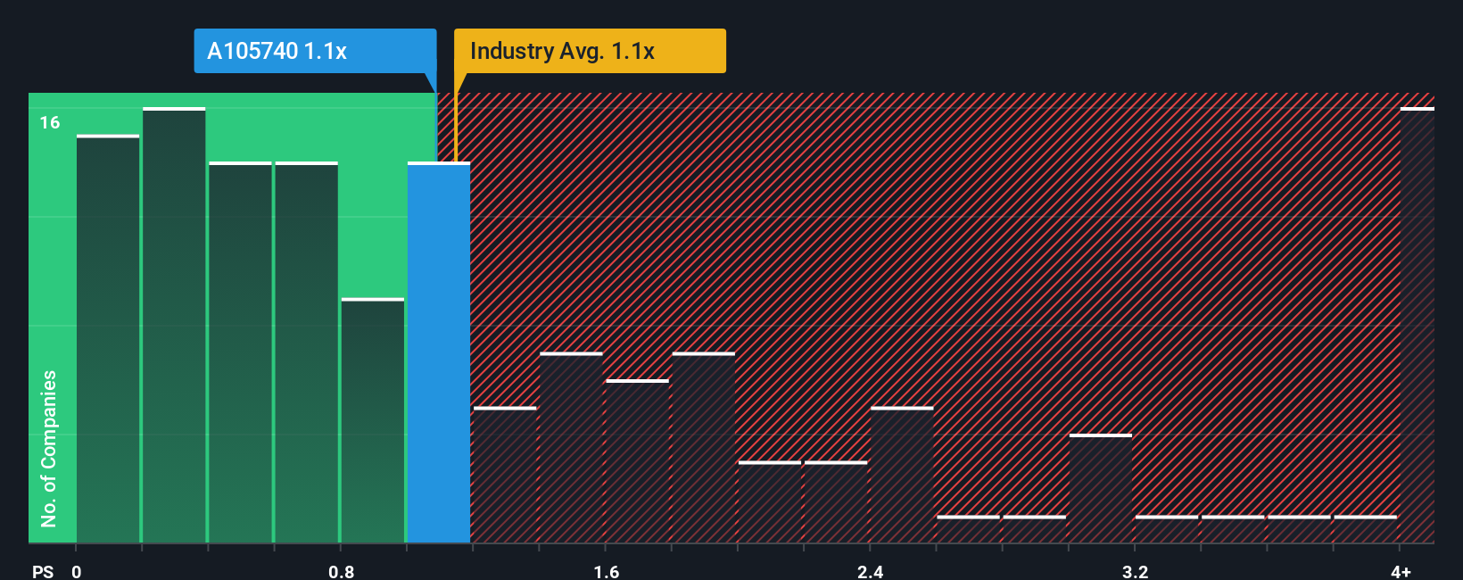 ps-multiple-vs-industry