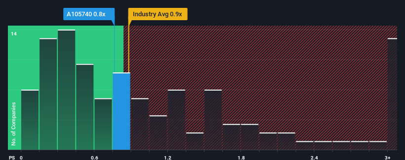 ps-multiple-vs-industry