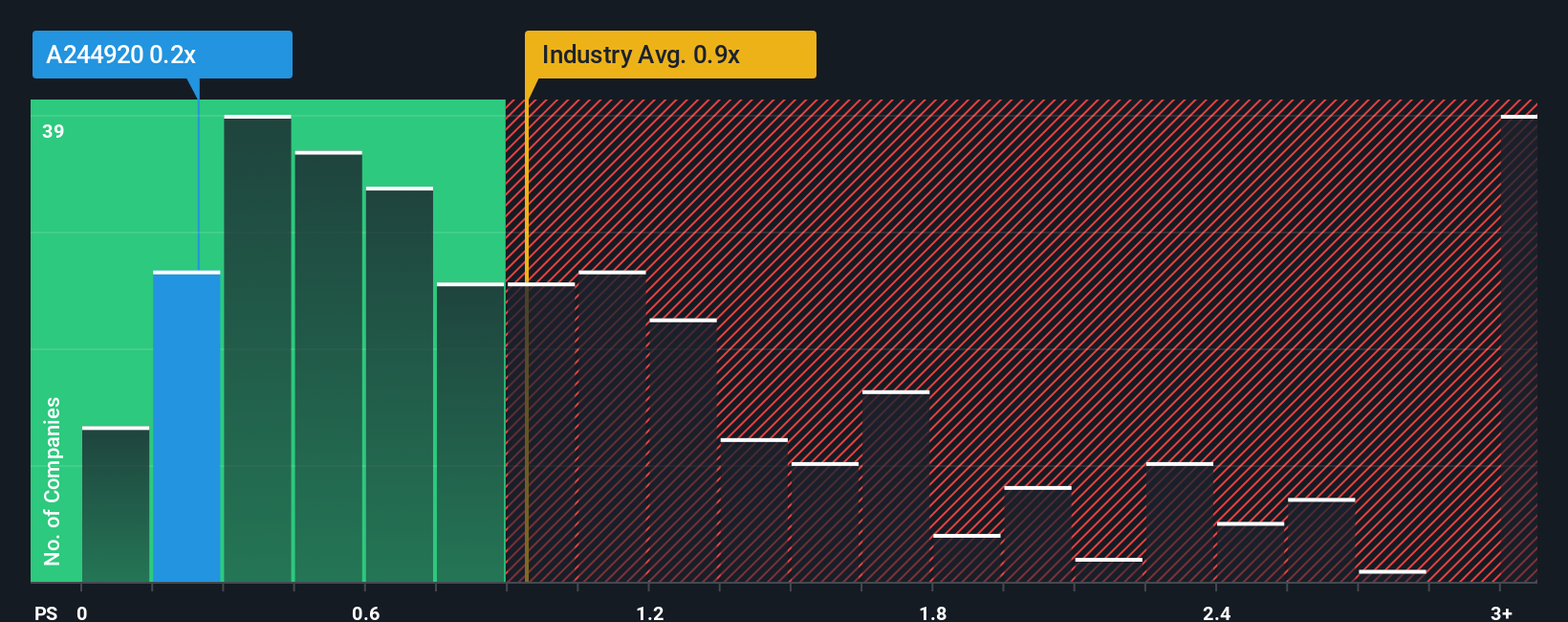 ps-multiple-vs-industry