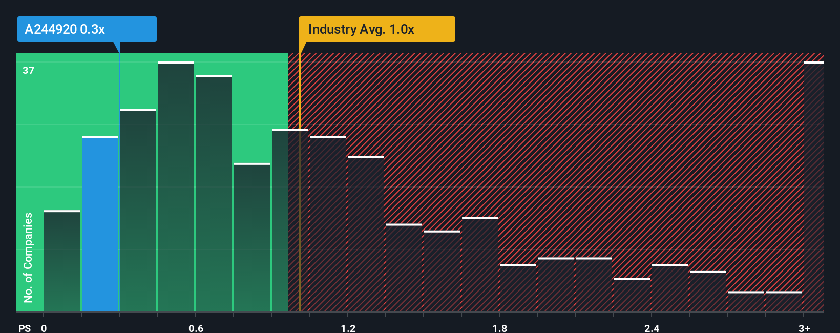 ps-multiple-vs-industry