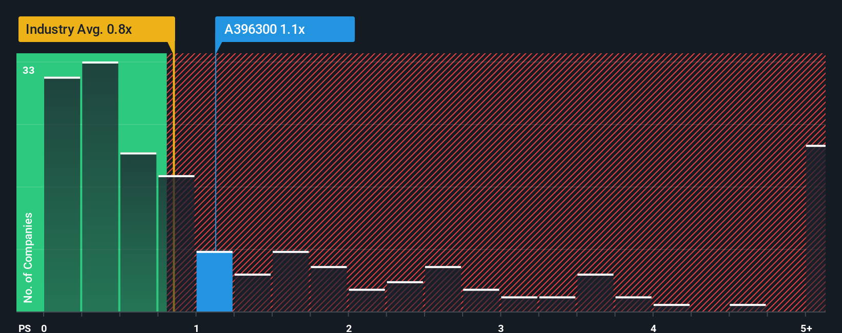 ps-multiple-vs-industry