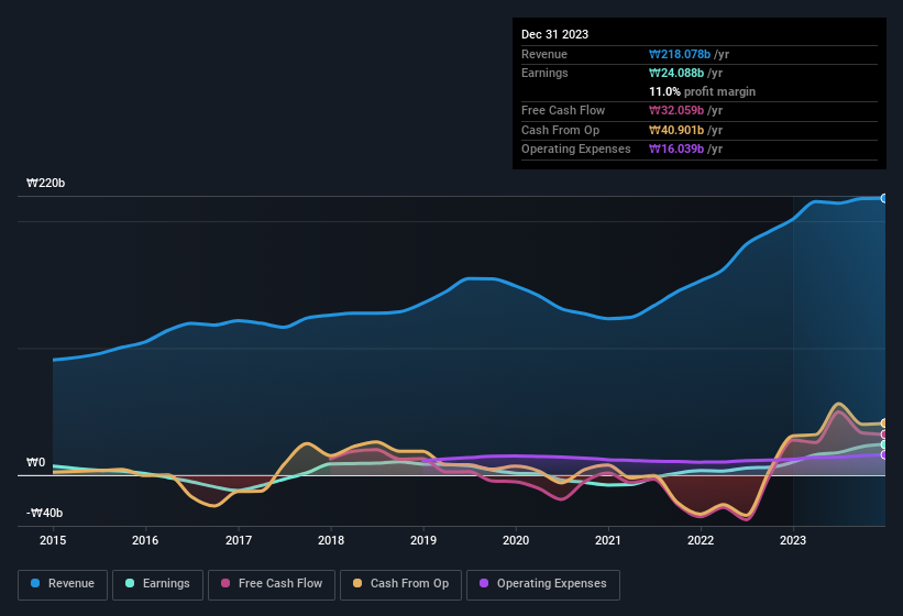 earnings-and-revenue-history