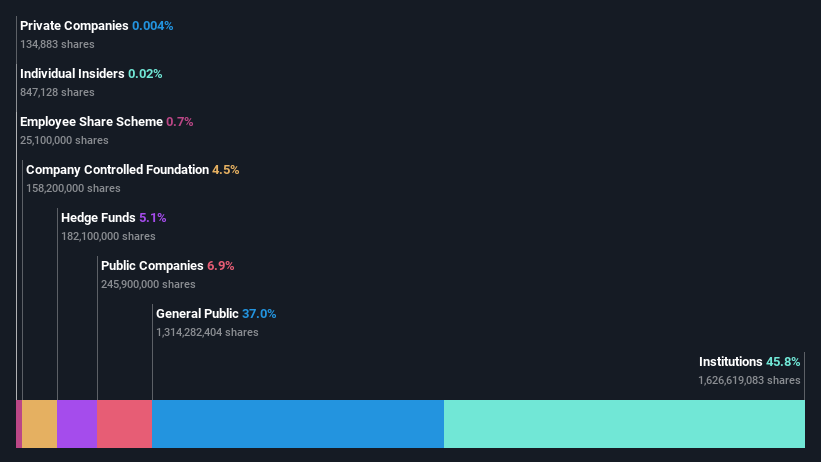 ownership-breakdown