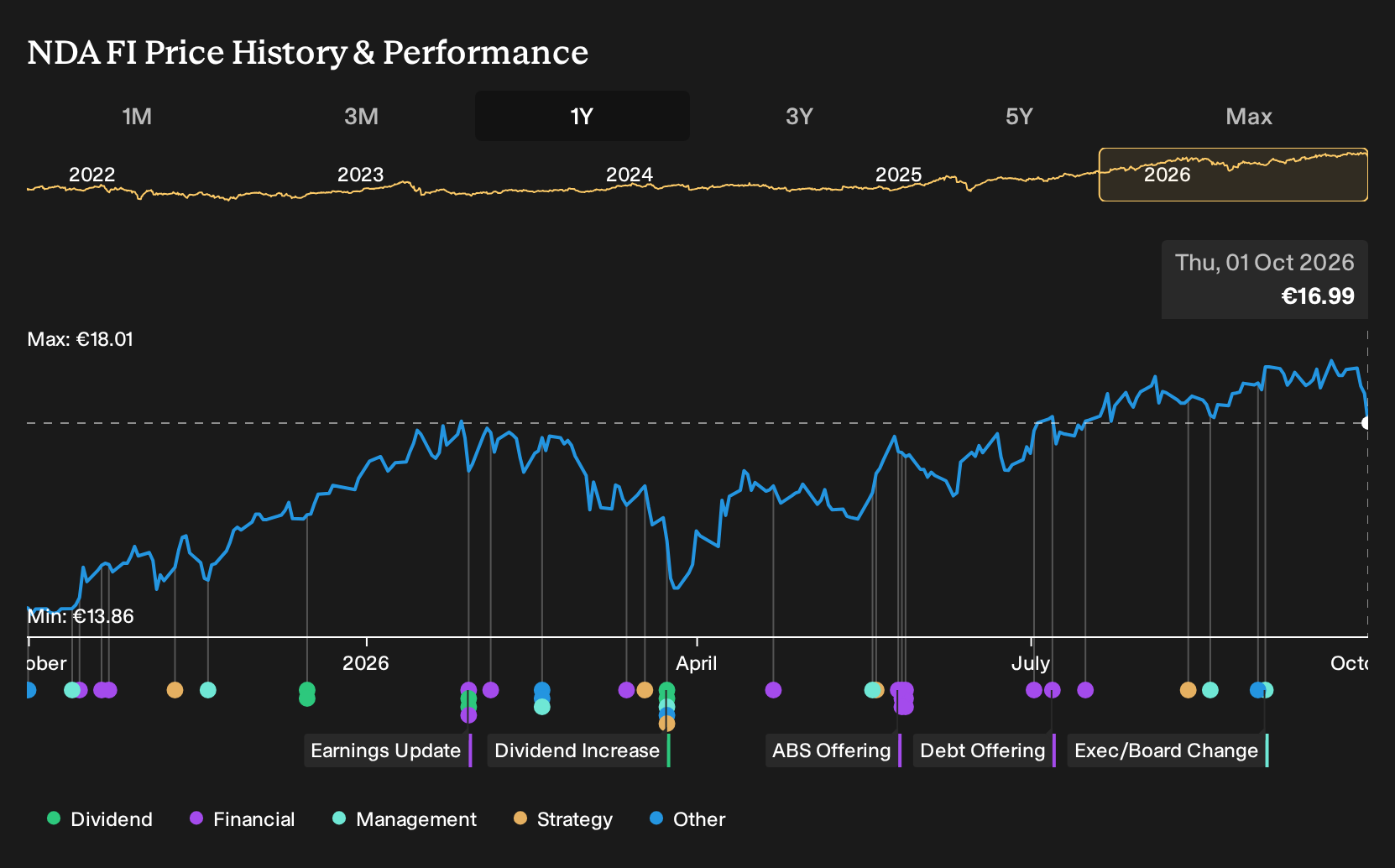 HLSE:NDA FI 1-Year Stock Price Chart