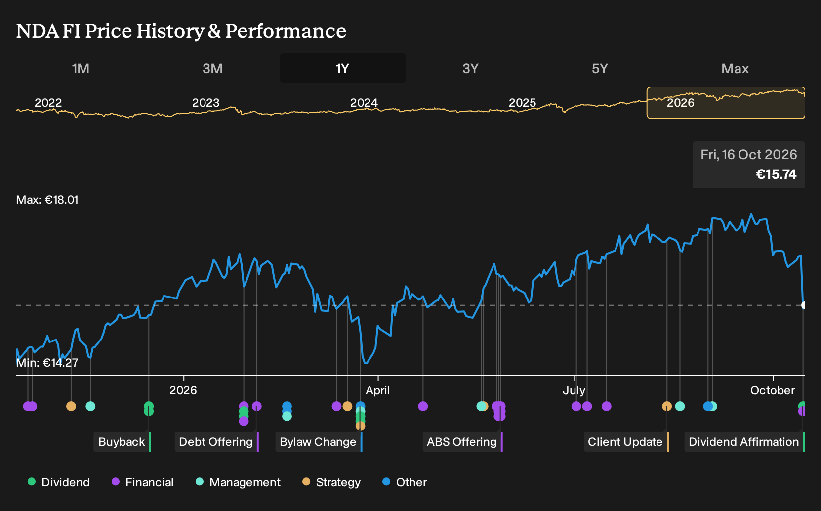 HLSE:NDA FI 1-Year Stock Price Chart