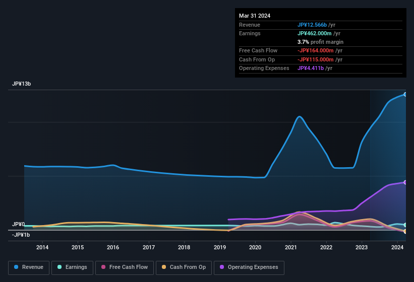 earnings-and-revenue-history