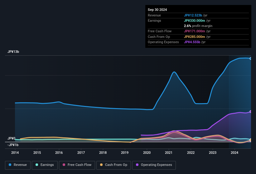 earnings-and-revenue-history