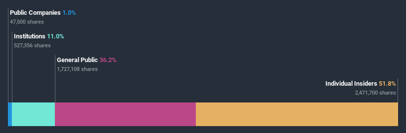 ownership-breakdown