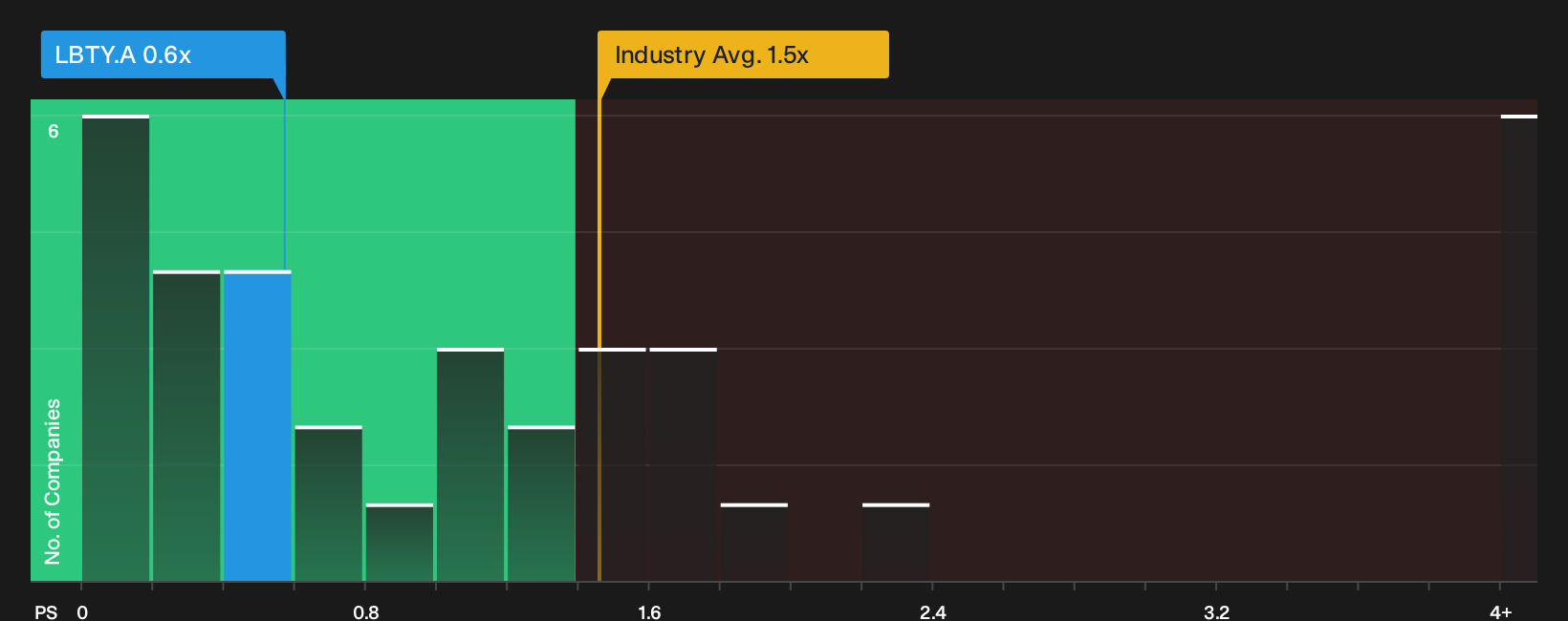 NasdaqGS:LBTY.A P/S Ratio as at Oct 2026