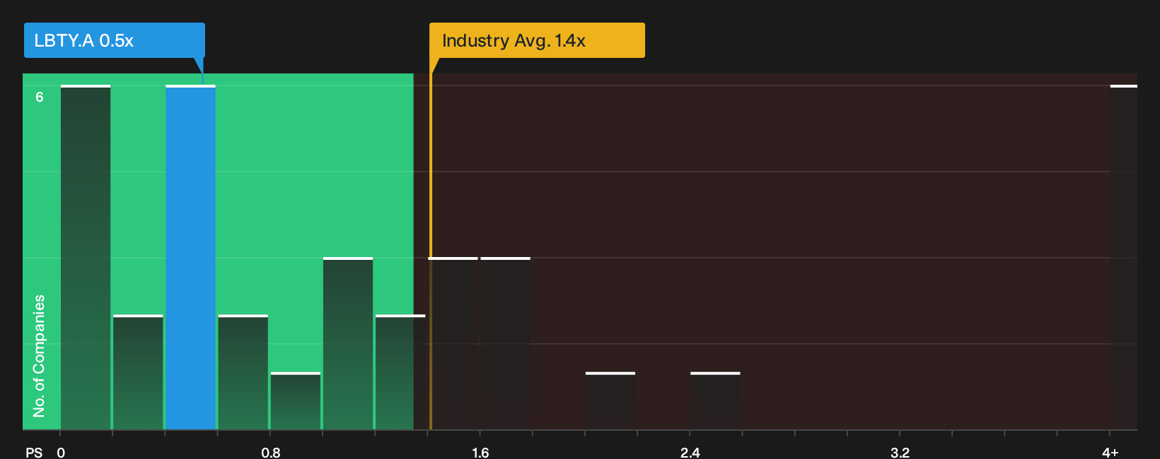 NasdaqGS:LBTY.A P/S Ratio as at Oct 2026