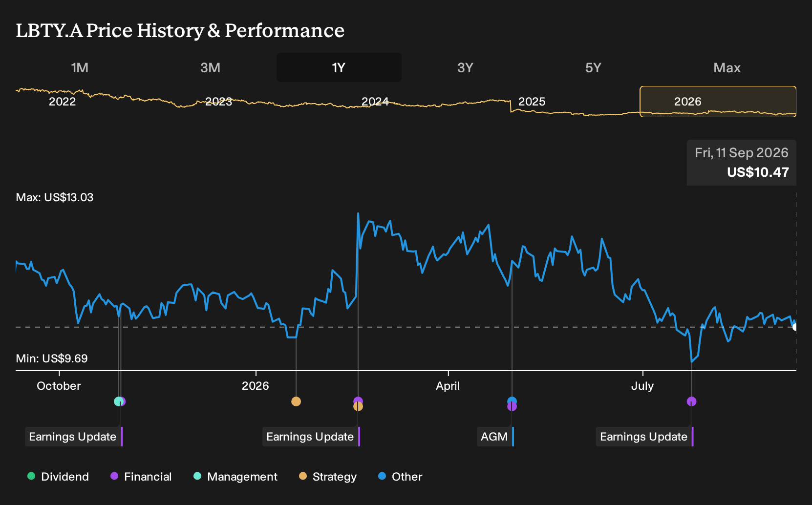 NasdaqGS:LBTY.A 1-Year Stock Price Chart