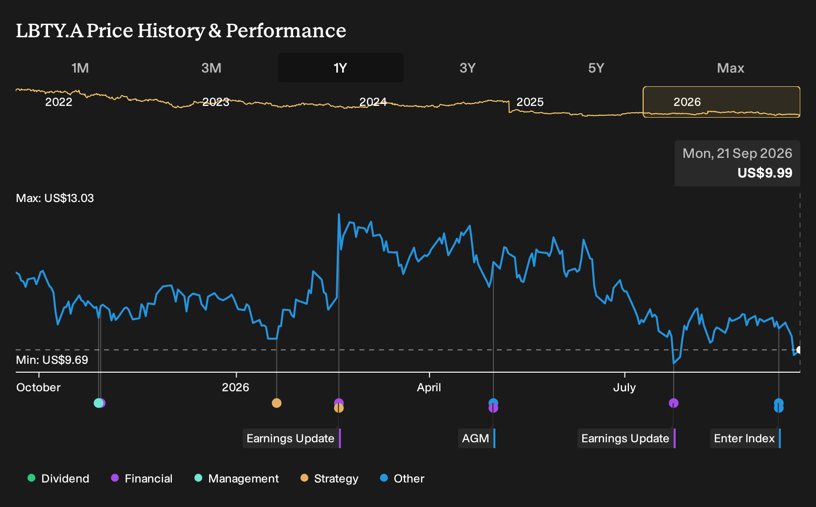 NasdaqGS:LBTY.A 1-Year Stock Price Chart