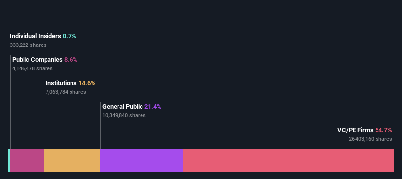 ownership-breakdown