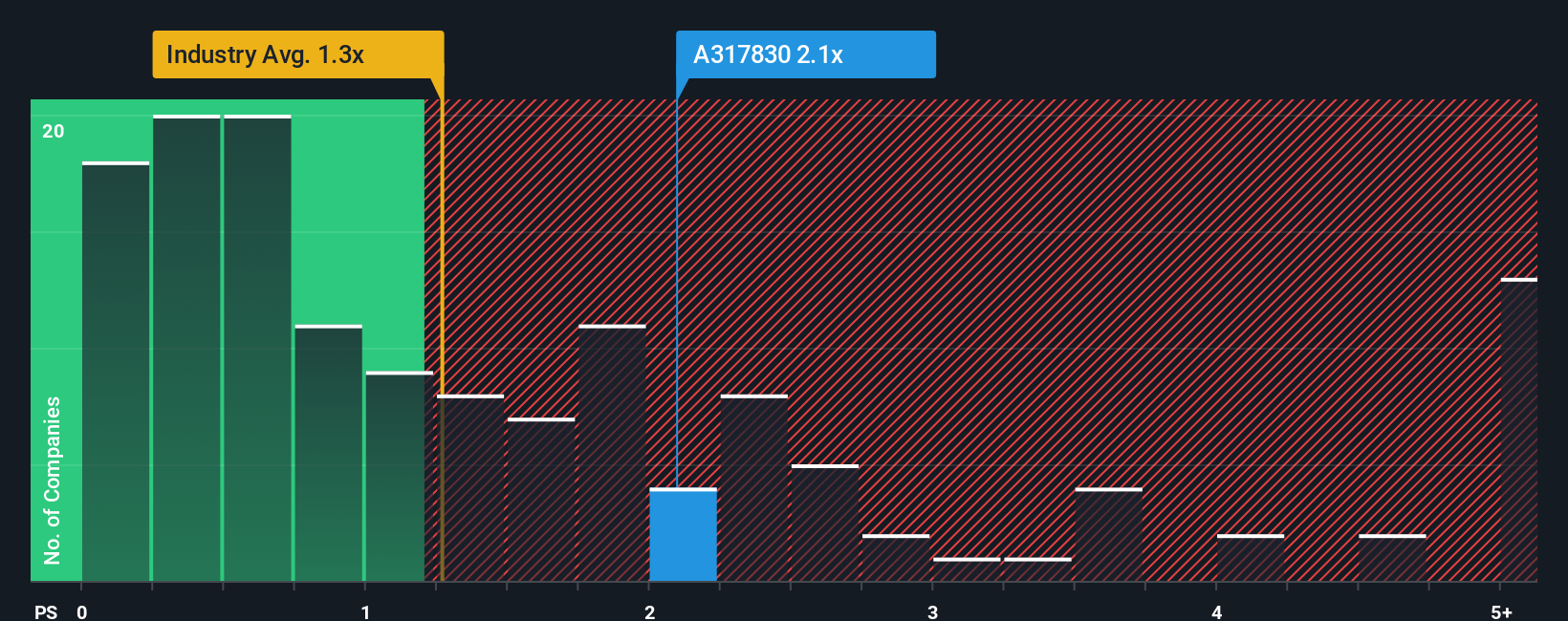 ps-multiple-vs-industry