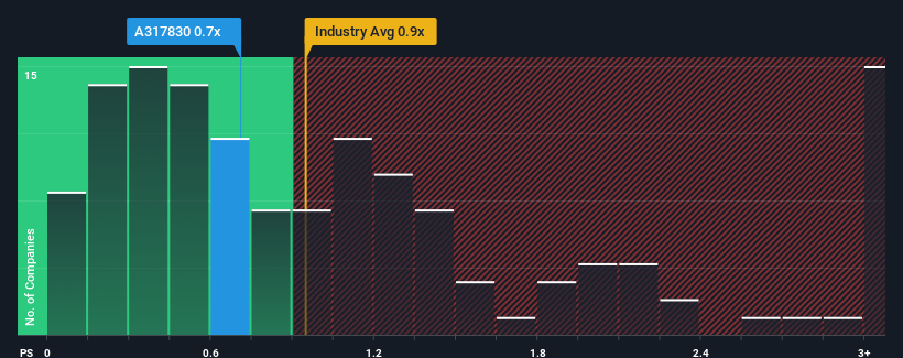 ps-multiple-vs-industry