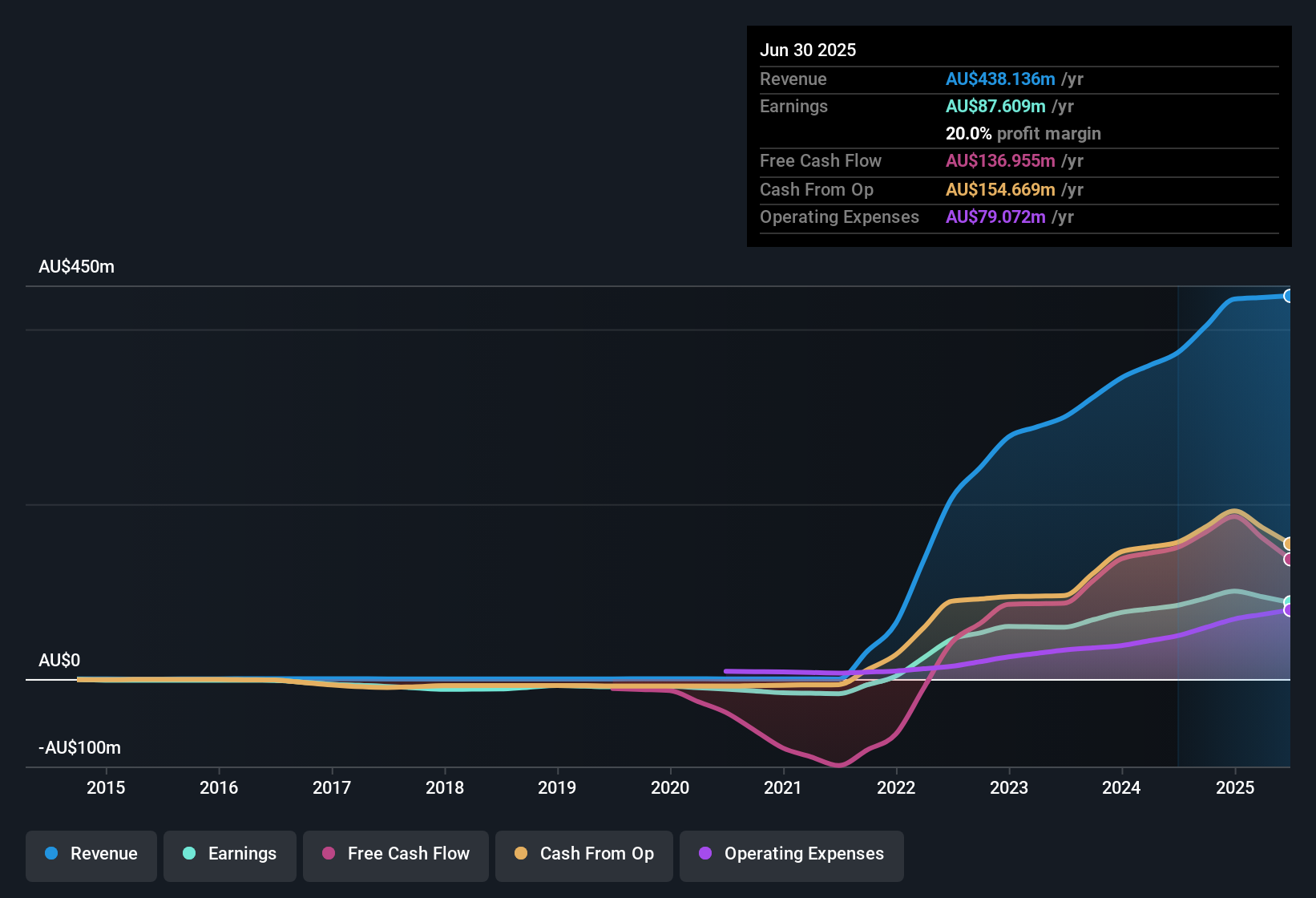 earnings-and-revenue-history