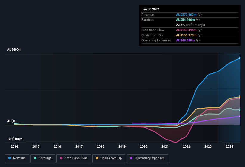 earnings-and-revenue-history