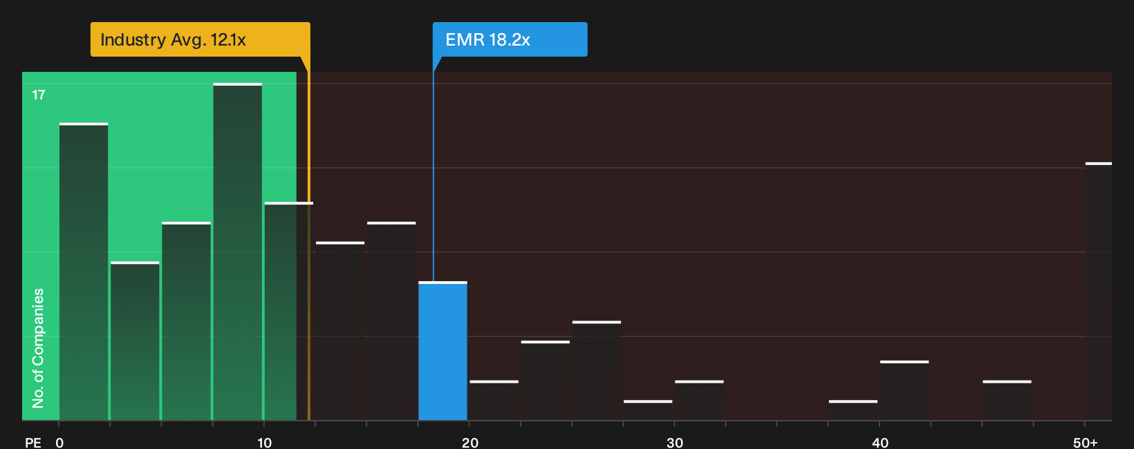 ASX:EMR P/E Ratio as at Sep 2026