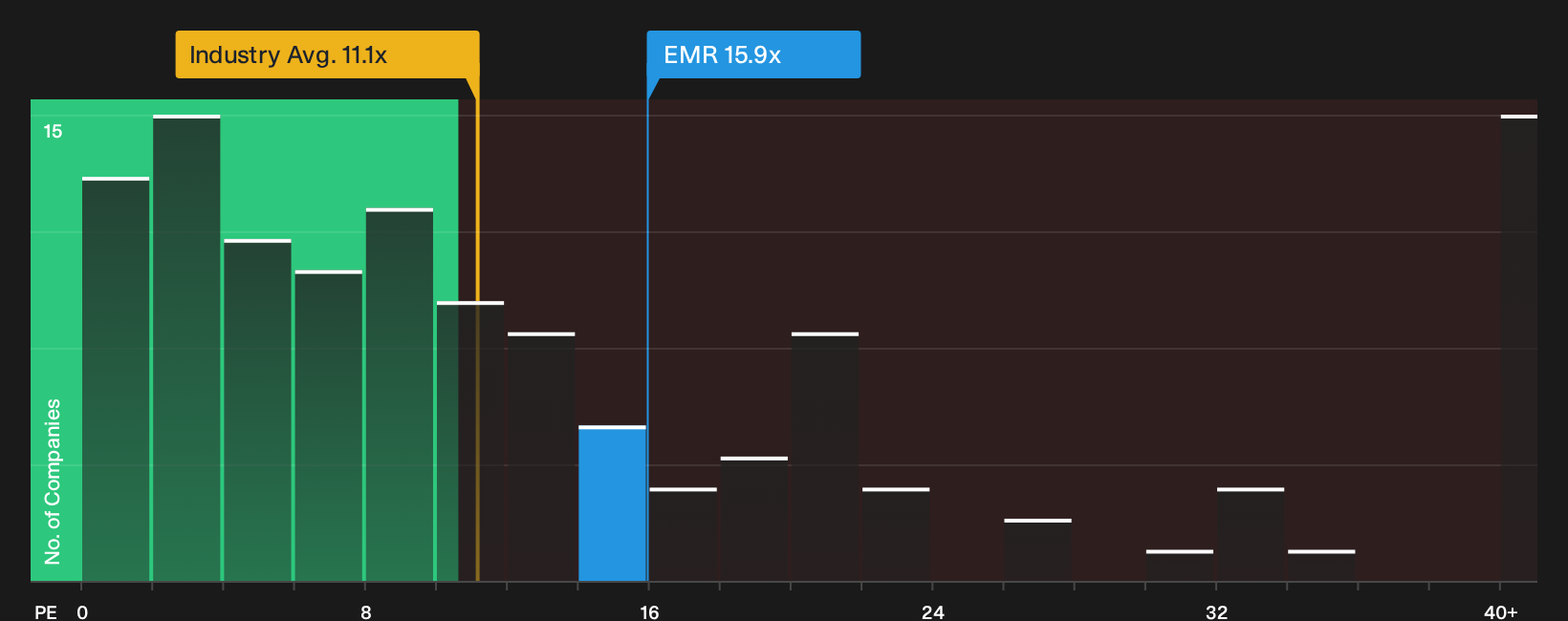 ASX:EMR P/E Ratio as at Oct 2026