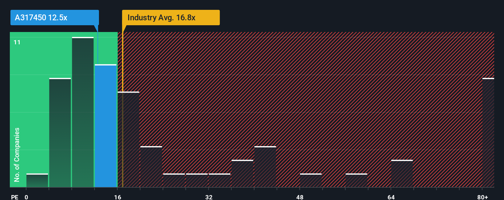 pe-multiple-vs-industry