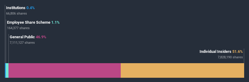 ownership-breakdown