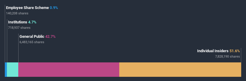 ownership-breakdown