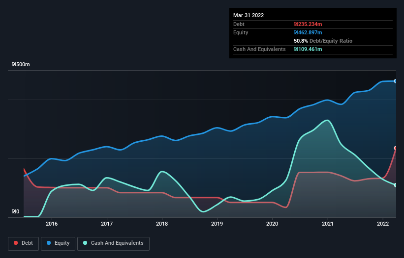 debt-equity-history-analysis