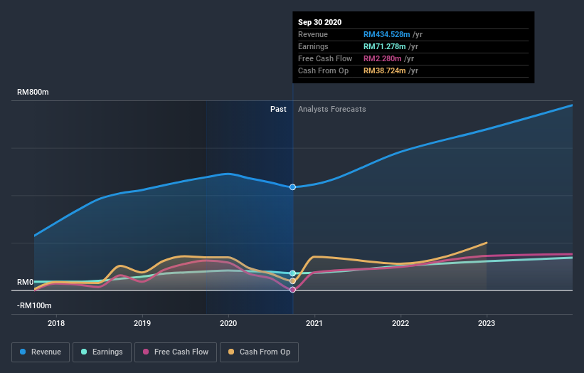 earnings-and-revenue-growth