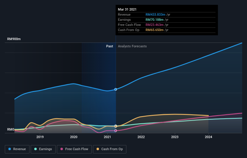 earnings-and-revenue-growth