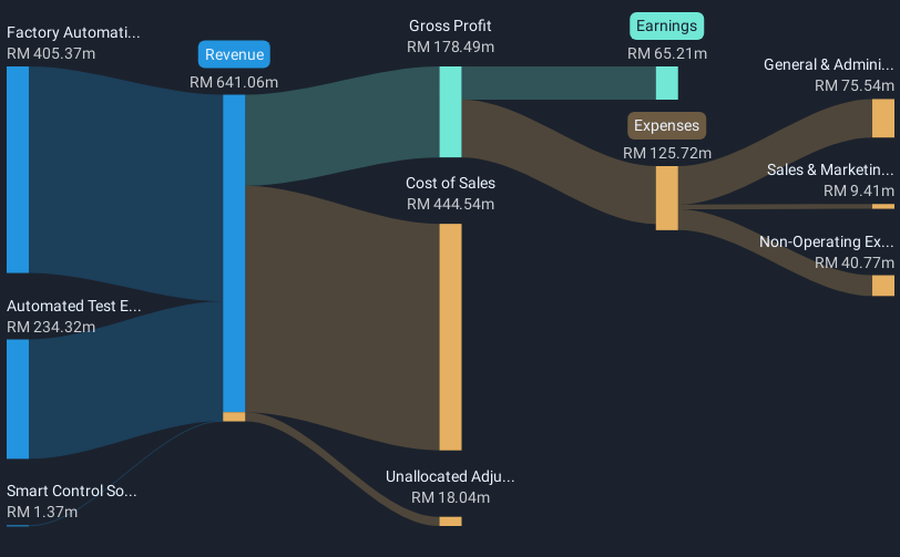 revenue-and-expenses-breakdown