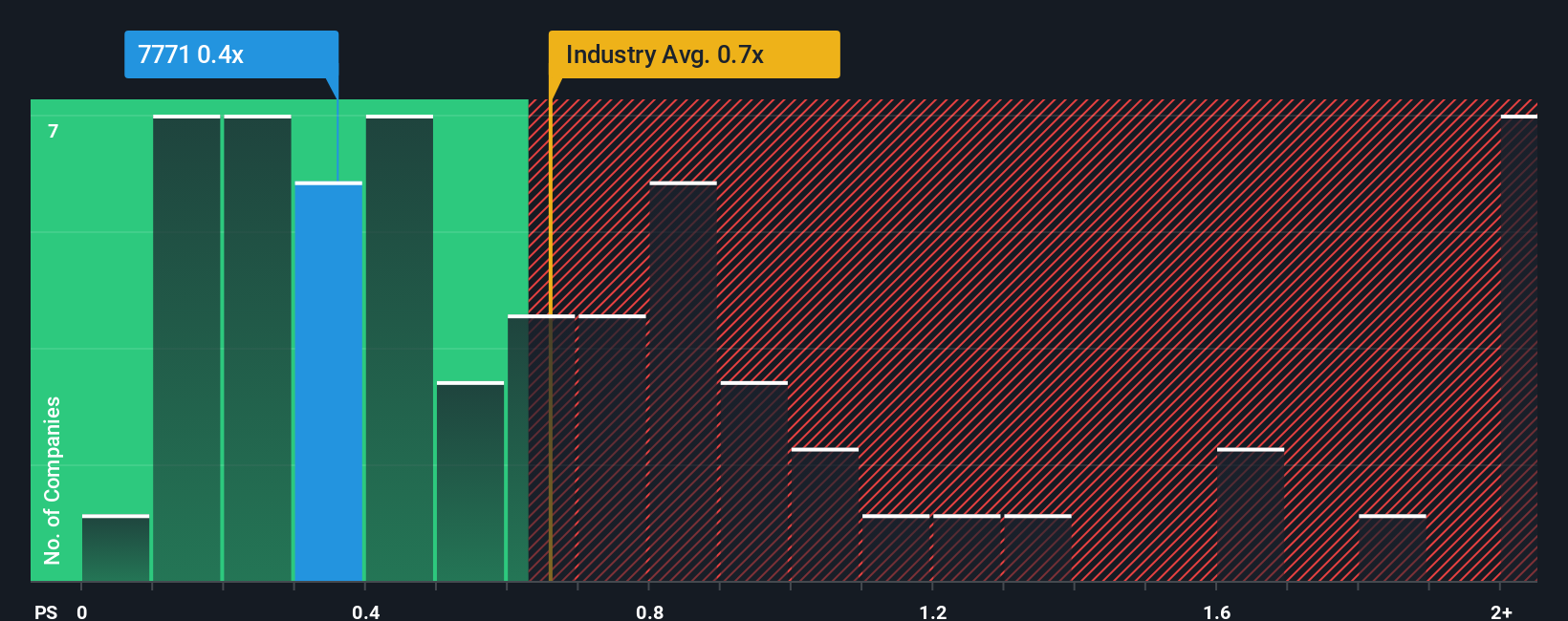 ps-multiple-vs-industry