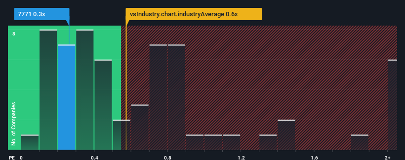 ps-multiple-vs-industry
