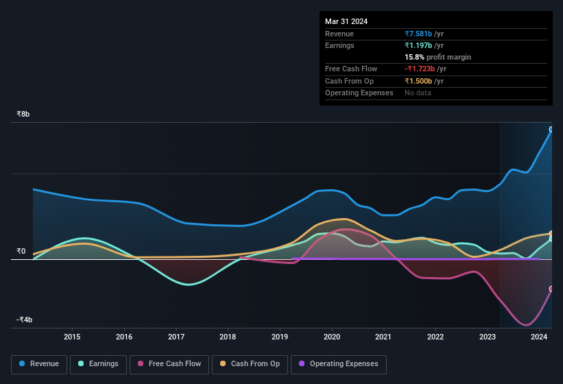 earnings-and-revenue-history