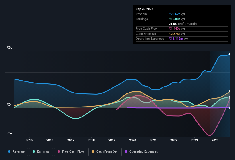 earnings-and-revenue-history