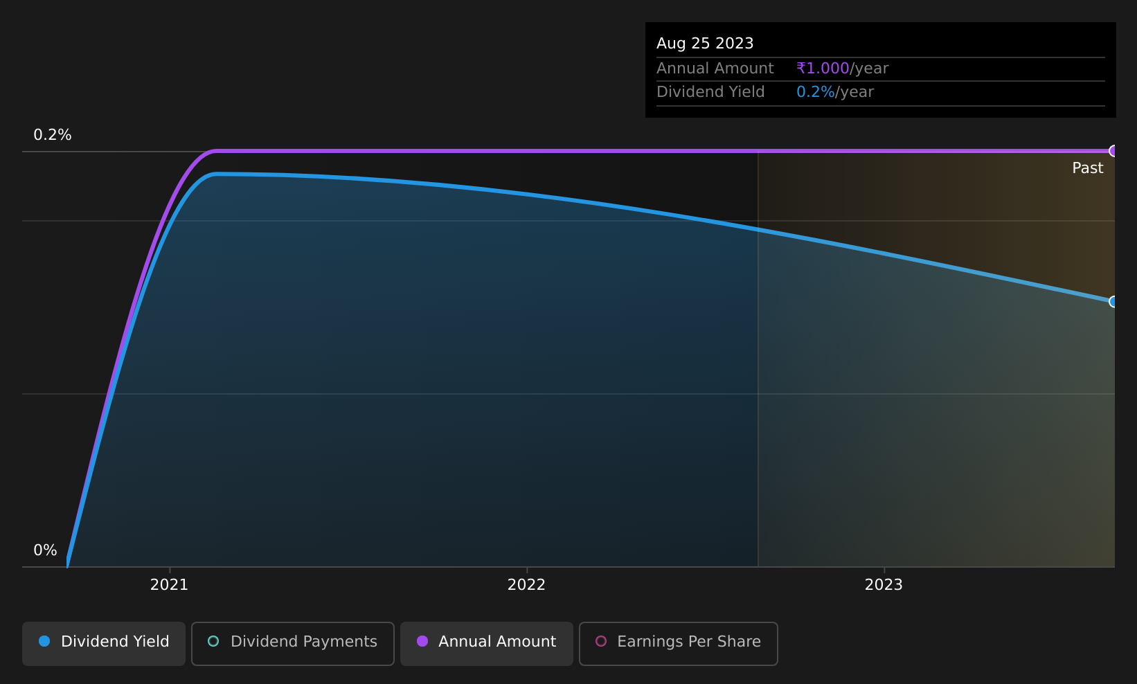 historic-dividend