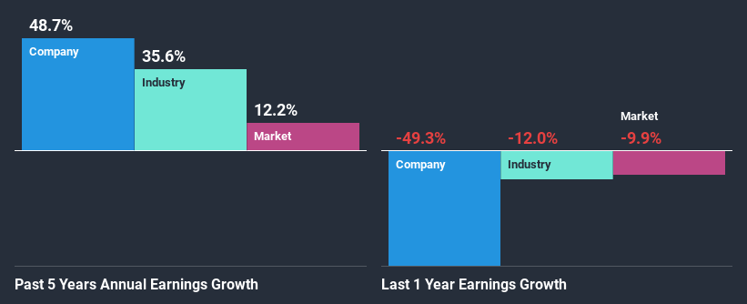 past-earnings-growth