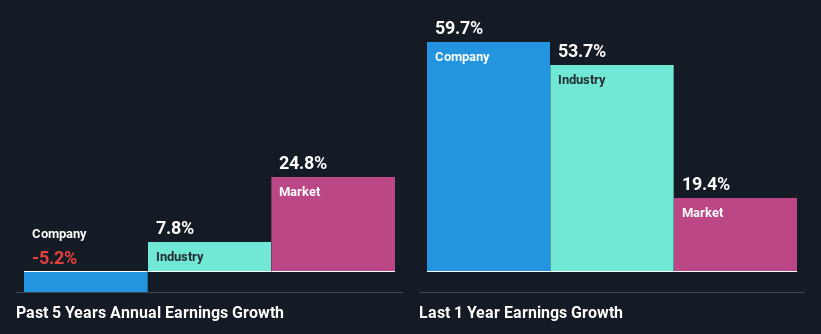 past-earnings-growth