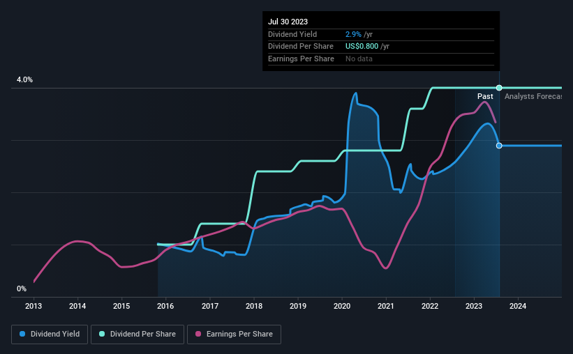 historic-dividend