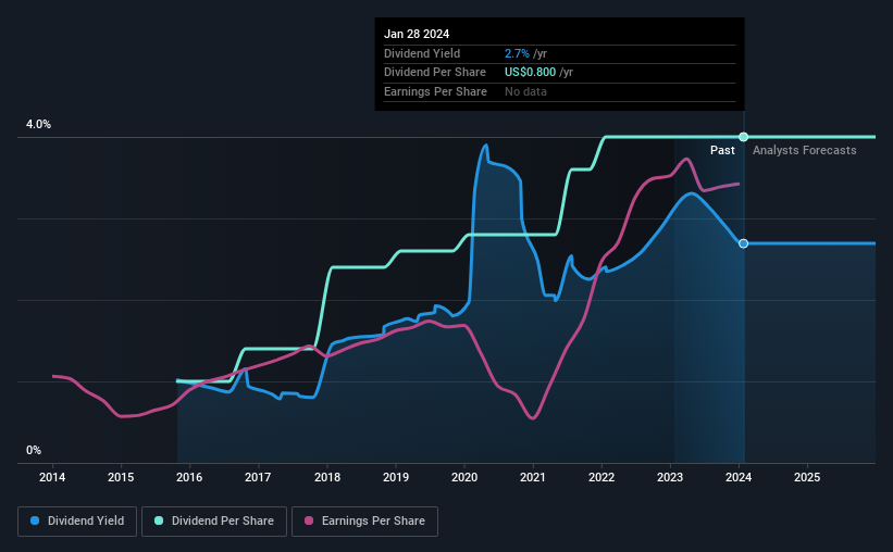 historic-dividend