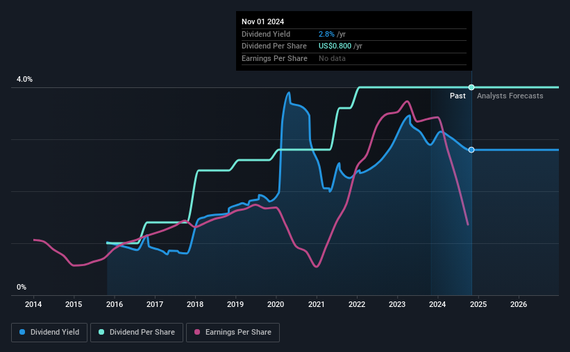 historic-dividend