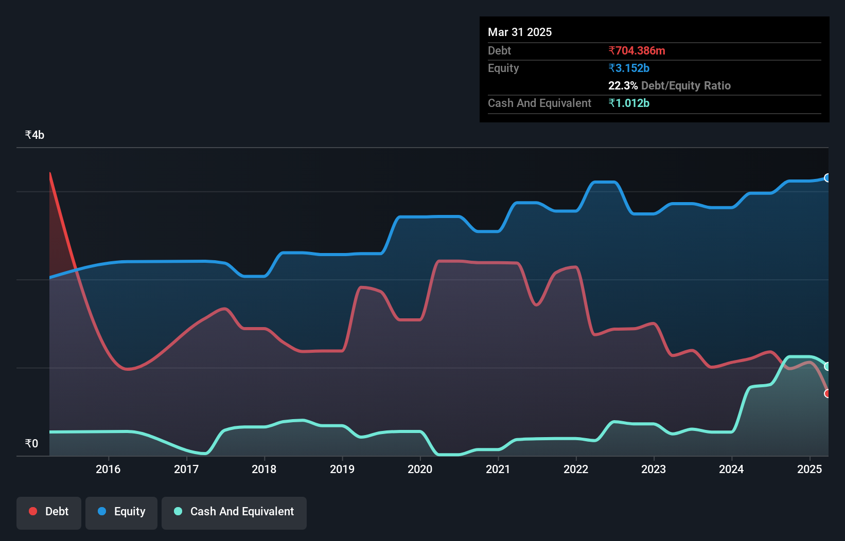 debt-equity-history-analysis