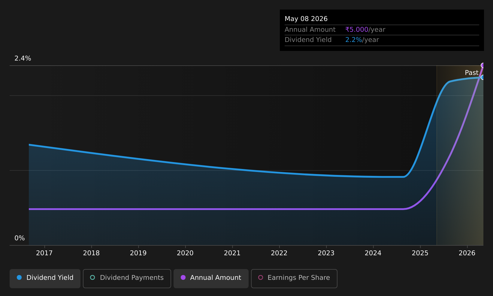 historic-dividend