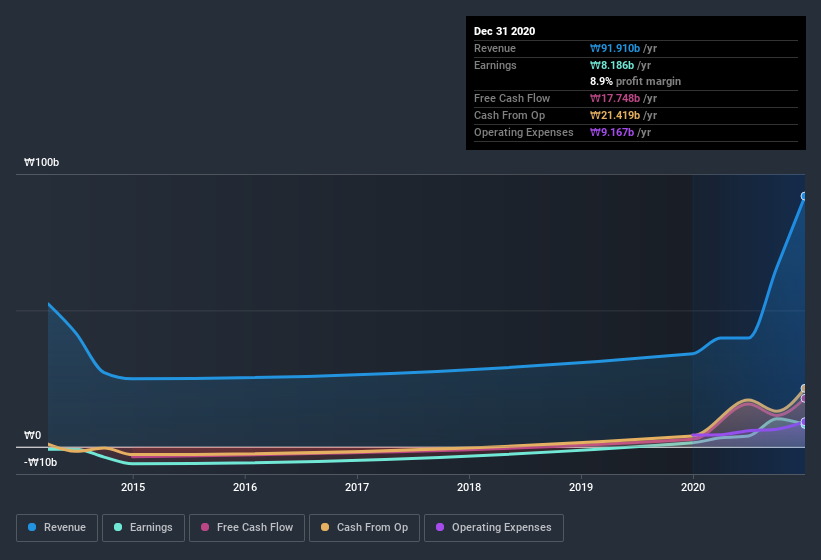 earnings-and-revenue-history